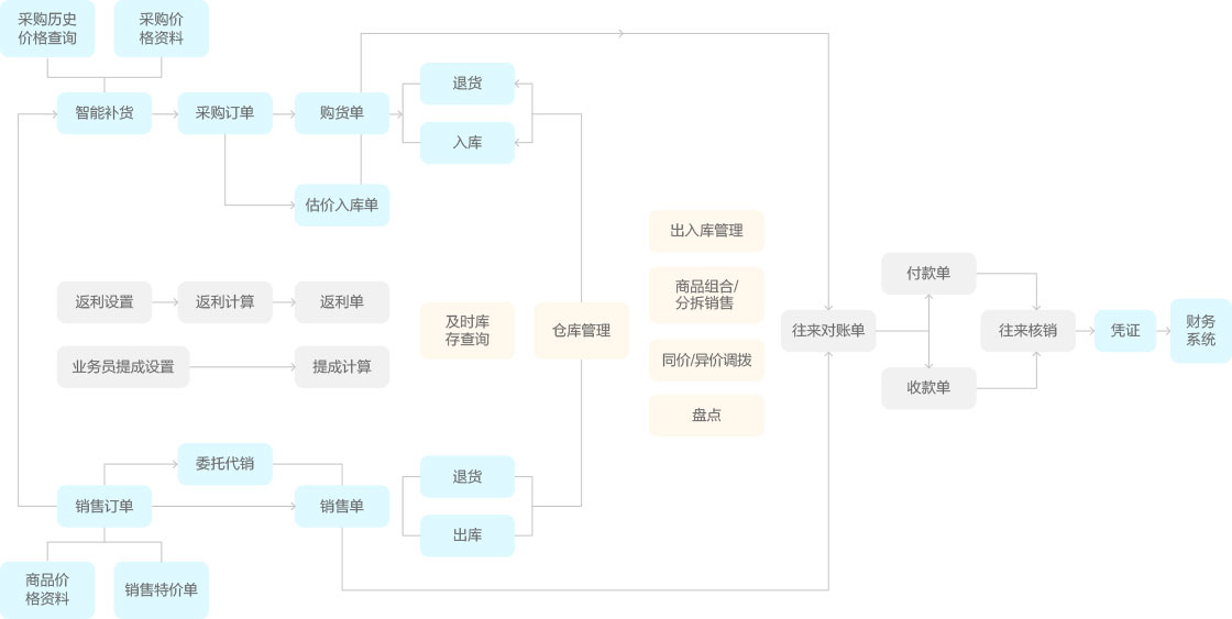 金蝶KIS商贸版 sm